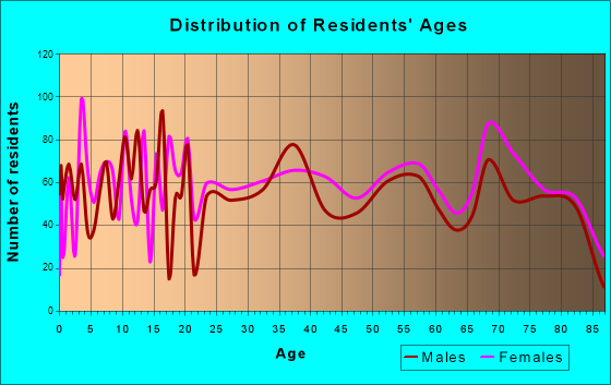 New Port Richey East, Florida Age and Sex of Residents
