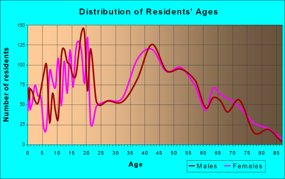 Niceville, Florida Age and Sex of Residents