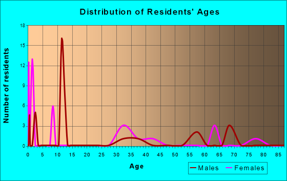 Nobleton, Florida Age and Sex of Residents