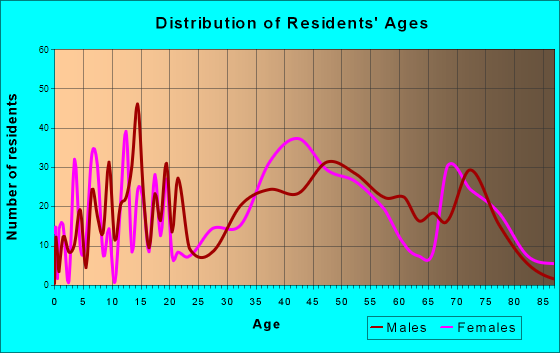 Nokomis, Florida Age and Sex of Residents