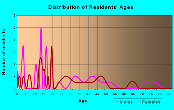 Noma, Florida Age and Sex of Residents