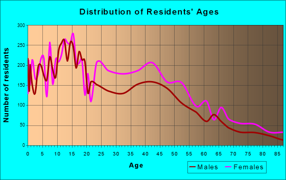 Norland, Florida Age and Sex of Residents