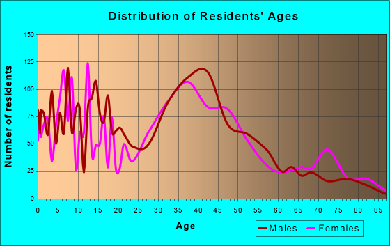 North Andrews Gardens, Florida Age and Sex of Residents