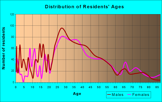 North Bay Village, Florida Age and Sex of Residents