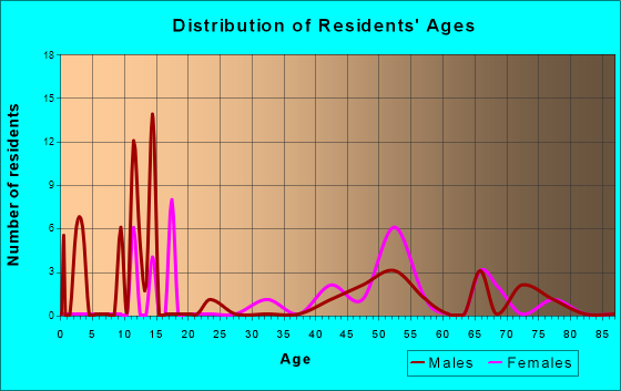 North Beach, Florida Age and Sex of Residents