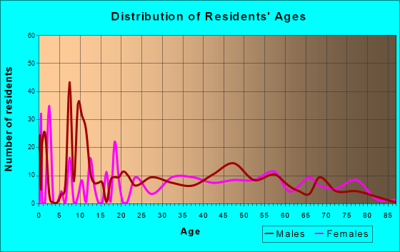 North De Land, Florida Age and Sex of Residents