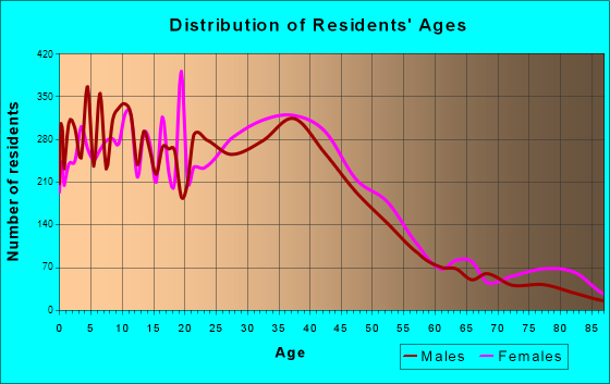 North Lauderdale, Florida Age and Sex of Residents