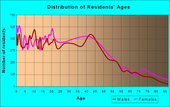 North Miami, Florida Age and Sex of Residents