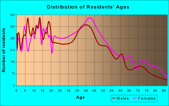 North Miami Beach, Florida Age and Sex of Residents