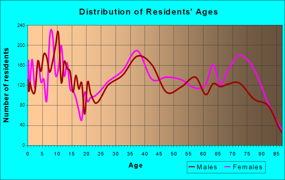 North Port, Florida Age and Sex of Residents