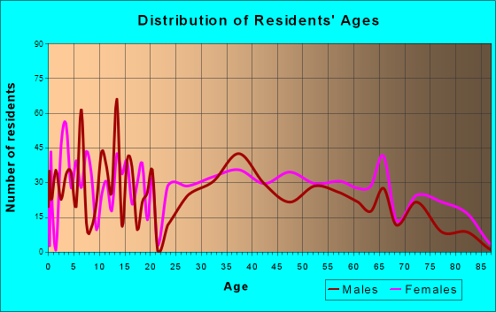 Rainsville, Alabama Age and Sex of Residents