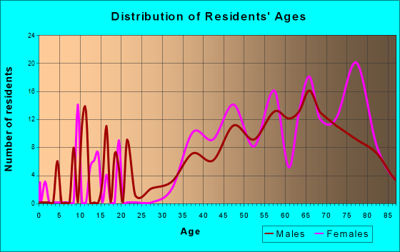 North Redington Beach, Florida Age and Sex of Residents