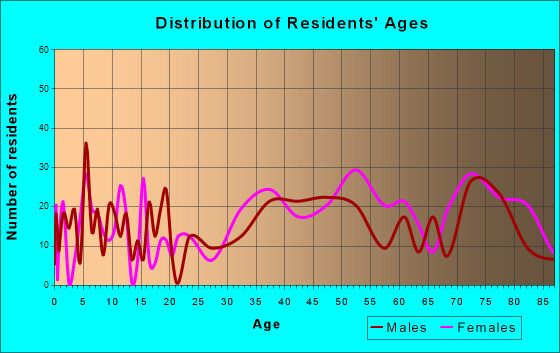 North River Shores, Florida Age and Sex of Residents