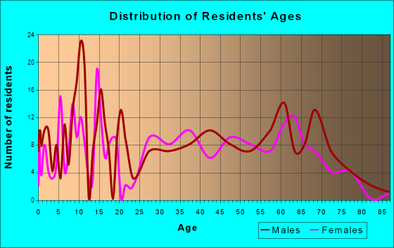 Oak Hill, Florida Age and Sex of Residents