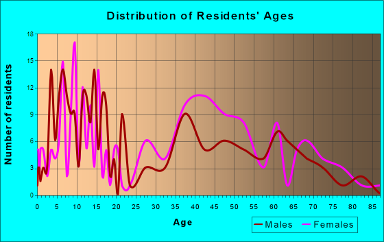 Oakland, Florida Age and Sex of Residents