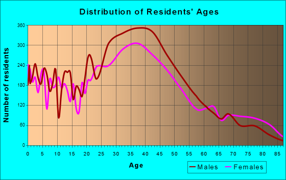 Oakland Park, Florida Age and Sex of Residents