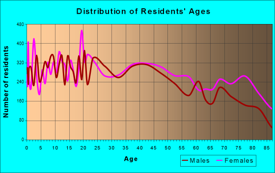 Ocala, Florida Age and Sex of Residents