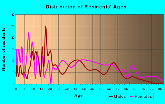 Berry, Alabama Age and Sex of Residents