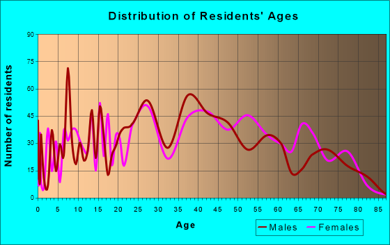 Ocean City, Florida Age and Sex of Residents