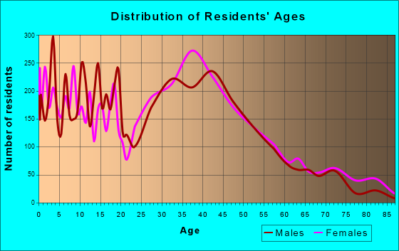 Ocoee, Florida Age and Sex of Residents