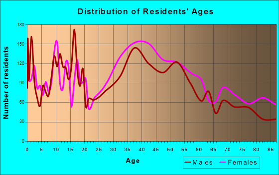 Ojus, Florida Age and Sex of Residents