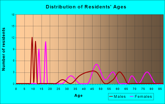 Okahumpka, Florida Age and Sex of Residents