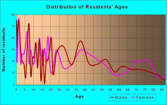 Okeechobee, Florida Age and Sex of Residents