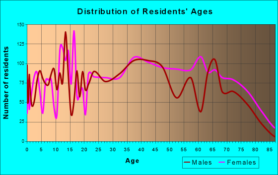 Olympia Heights, Florida Age and Sex of Residents