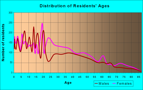 Opa-locka, Florida Age and Sex of Residents