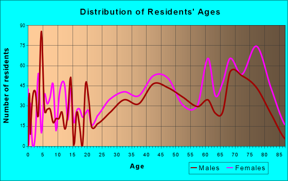 Orange City, Florida Age and Sex of Residents