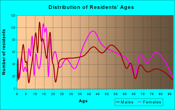 Orange Park, Florida Age and Sex of Residents