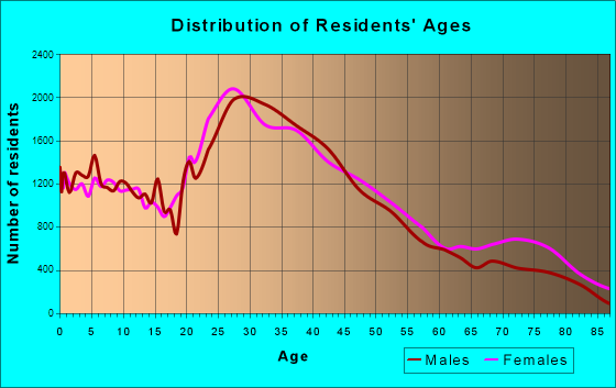 Orlando, Florida Age and Sex of Residents