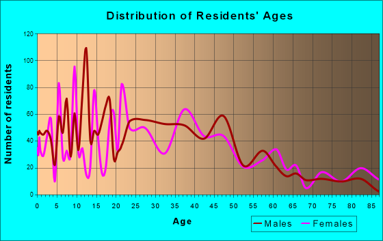 Orlovista, Florida Age and Sex of Residents