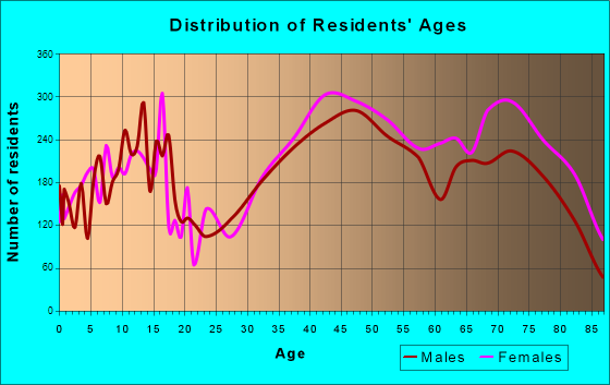 Ormond Beach, Florida Age and Sex of Residents