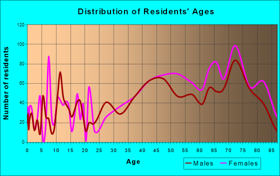 Ormond-By-The-Sea, Florida Age and Sex of Residents