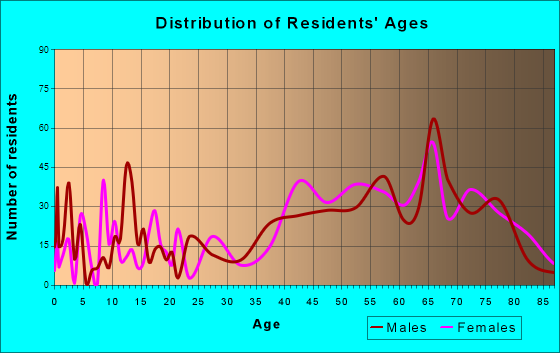 Osprey, Florida Age and Sex of Residents