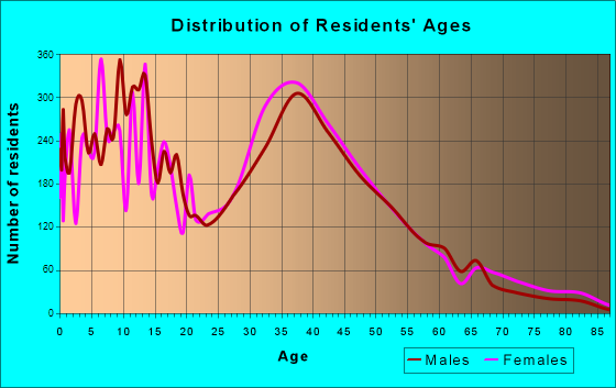 Oviedo, Florida Age and Sex of Residents