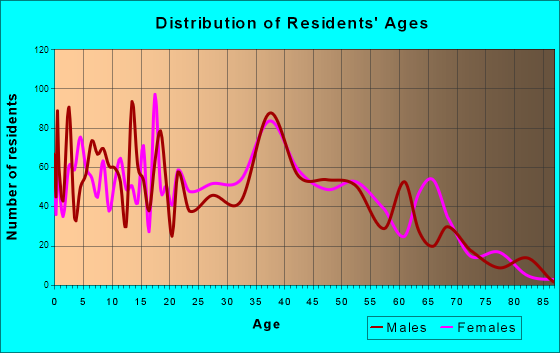 Pace, Florida Age and Sex of Residents