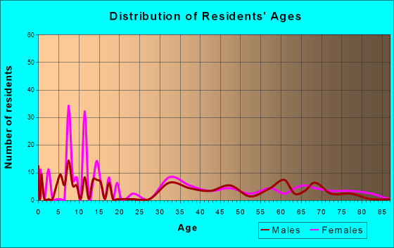 Paisley, Florida Age and Sex of Residents