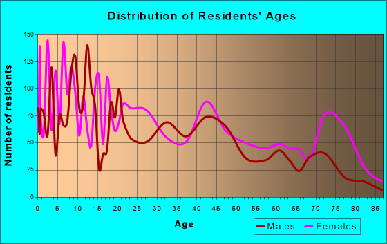 Palatka, Florida Age and Sex of Residents