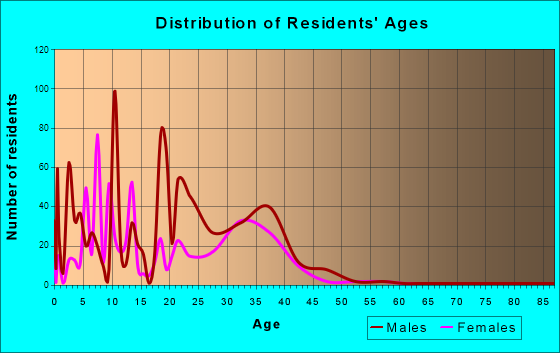 Redstone Arsenal, Alabama Age and Sex of Residents