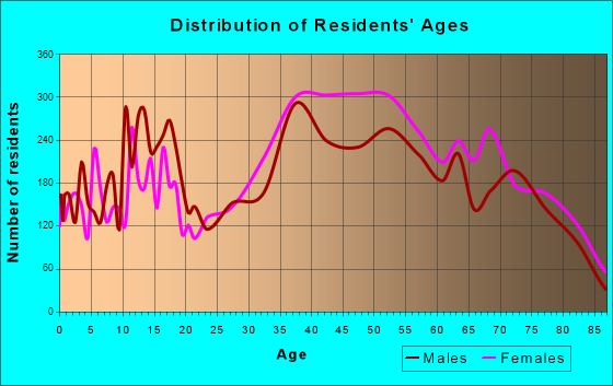 Palm Beach Gardens, Florida Age and Sex of Residents