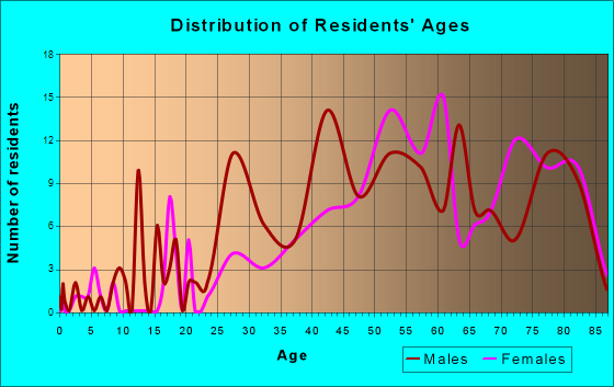 Palm Beach Shores, Florida Age and Sex of Residents