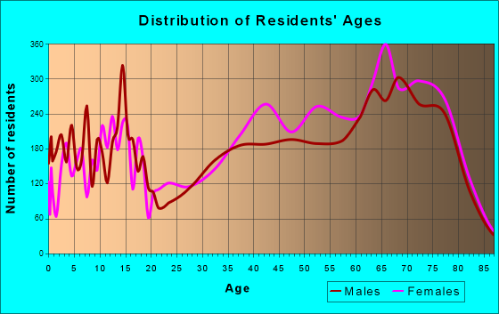 Palm Coast, Florida Age and Sex of Residents