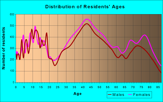 Palm Harbor, Florida Age and Sex of Residents