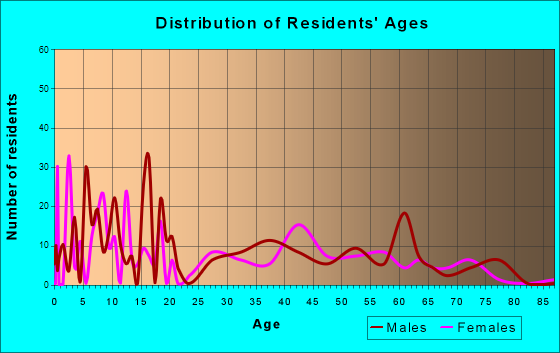 Palmona Park, Florida Age and Sex of Residents