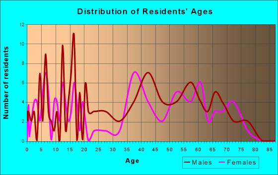 Reece City, Alabama Age and Sex of Residents