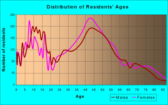 Palm Valley, Florida Age and Sex of Residents