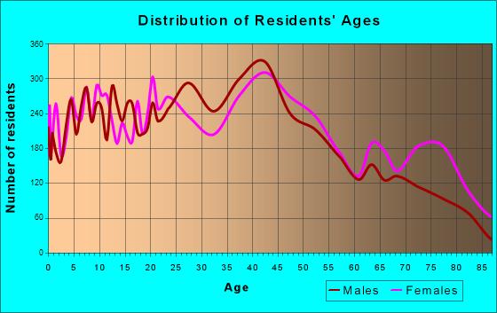 Panama City, Florida Age and Sex of Residents