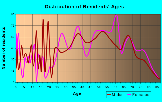 Panama City Beach, Florida Age and Sex of Residents
